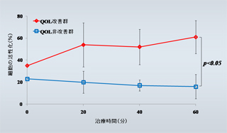 細胞活性化グラフ