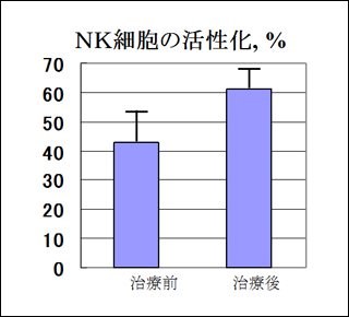 NK細胞の活性化