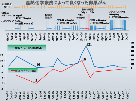 良くなった卵巣がん